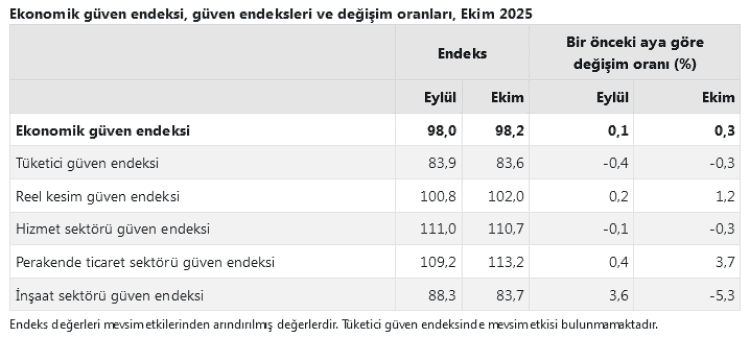 Ekonomik Güven Endeksi Ekim’de 98,2’ye Yükseldi