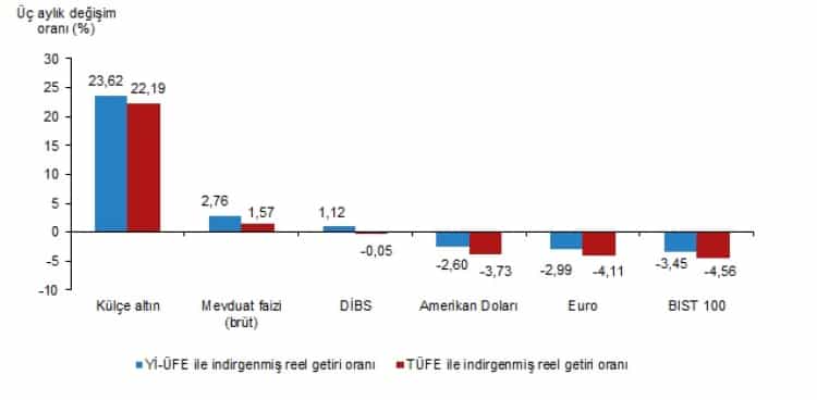 Reel Getiride Zirve: Külçe Altın Her Zaman Kazandırdı