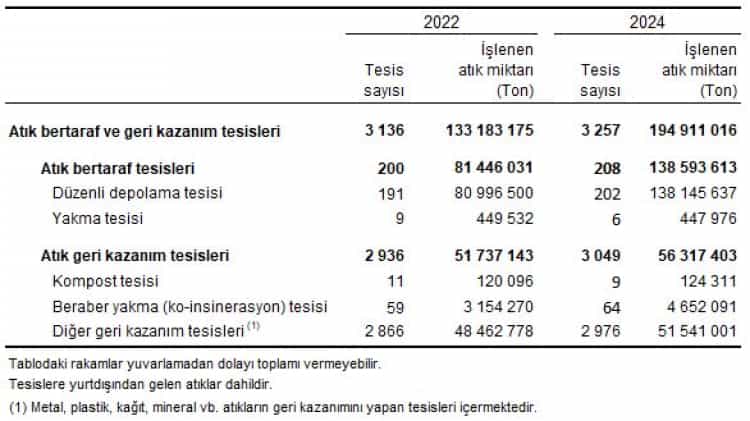 2024’te Atık Üretimi Rekor Seviyede: 120 Milyon Ton