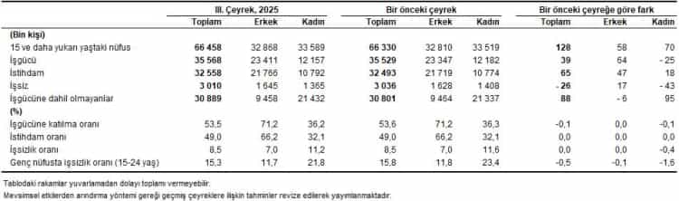 Genç İşsizlik Düştü, Haftalık Çalışma Süresi Yükseldi