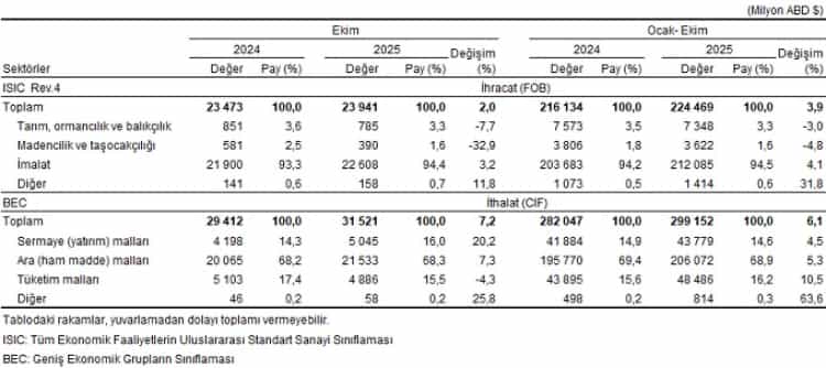 Ekim’de Dış Ticaret Açığı Yüzde 27,6 Arttı, 7,6 Milyar Dolara Ulaştı!