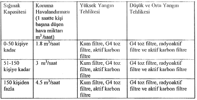 Yeni Sığınak Yönetmeliği: Metro, AVM ve Millet Bahçelerine Zorunlu Sığınak Düzenlemesi!