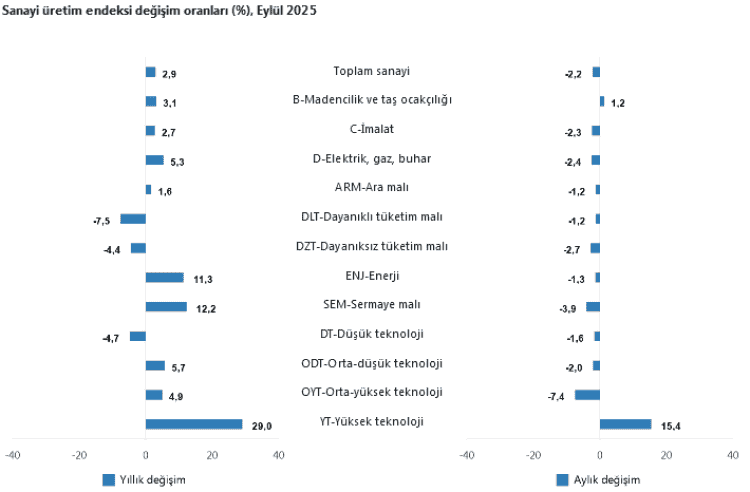 Eylül Ayı Sanayi Endeksi Negatif Seyretti

