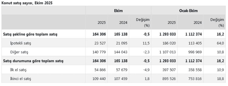 İstanbul en çok satışı yaptı, yabancılar Antalya’yı tercih etti