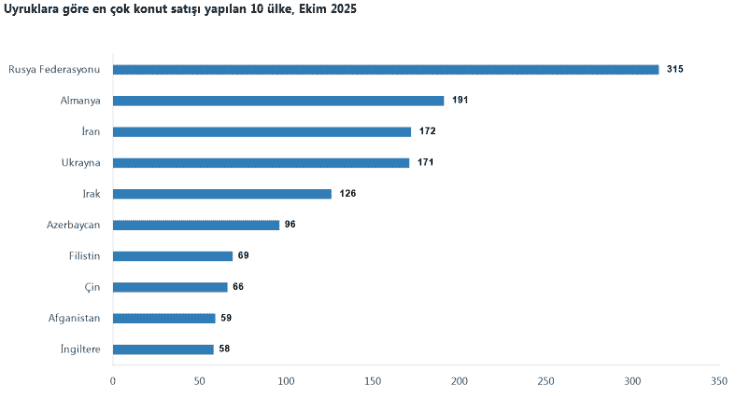 İstanbul en çok satışı yaptı, yabancılar Antalya’yı tercih etti