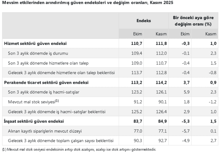 Hizmet, Ticaret ve İnşaatta Güven Endeksi Yükseldi