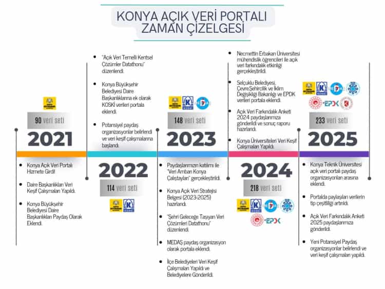 Konya’da Açık Veri ile Katılımcı Yönetim
