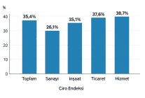 Ekim’de Ciro Endeksleri Tüm Sektörlerde Yükseldi