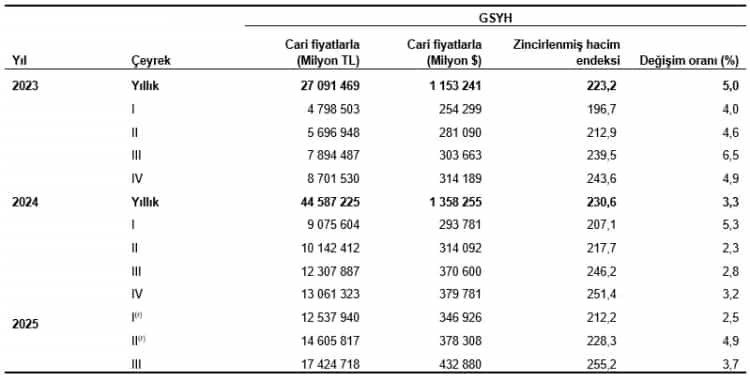 Türkiye Ekonomisi %3,7 Büyüdü: İnşaat Önde, Tarım Düşüşte!
