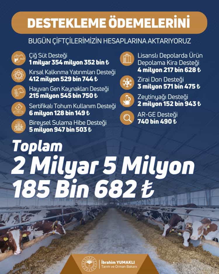 Tarımsal destek ödemesi: 2 milyar TL hesaplara geçti