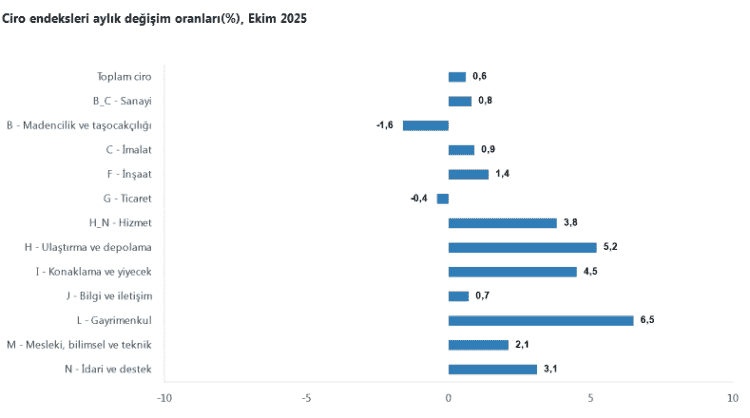 Ekim’de Ciro Endeksleri Tüm Sektörlerde Yükseldi