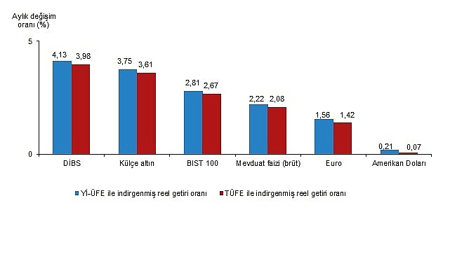 finansal yatirim araclarinin reel getiri oranlari aralik 2025