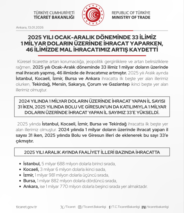 İhracatta 33 İl Zirvede, 46 İl Büyüme Kaydetti