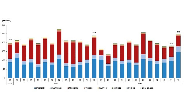 motorlu kara tasitlari aralik 2025