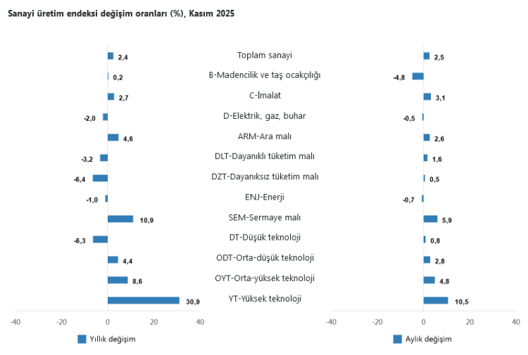 Sanayi Üretiminde Kasım Ayında Artış Görüldü